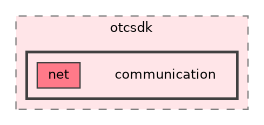 communication