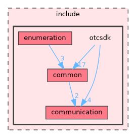 otcsdk
